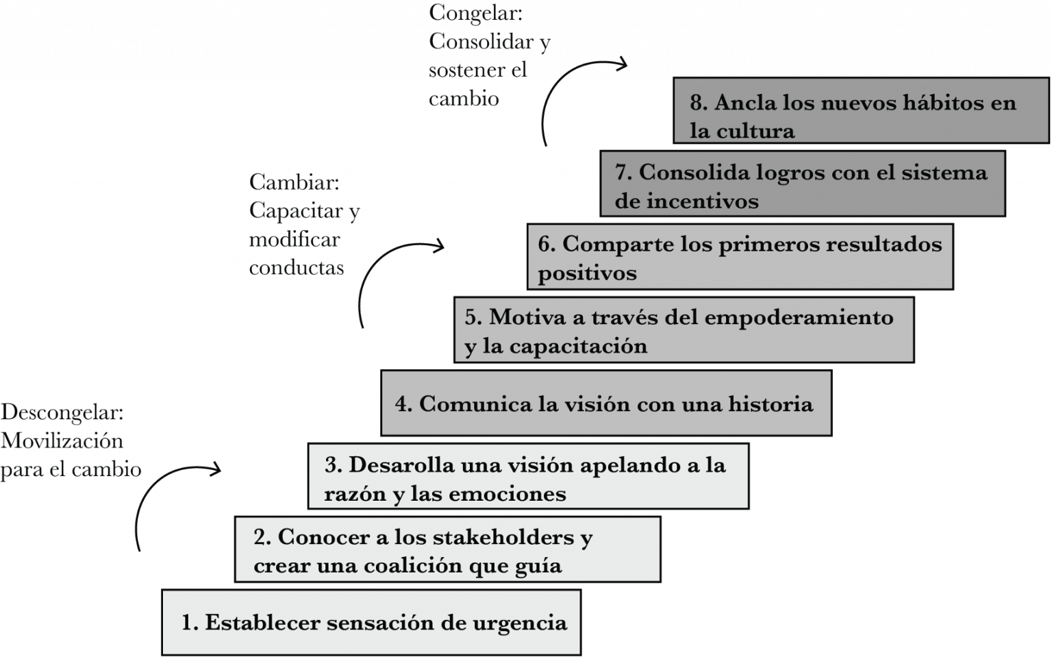 Modelo de Kotter: Los 8 Pasos para el Cambio Organizacional